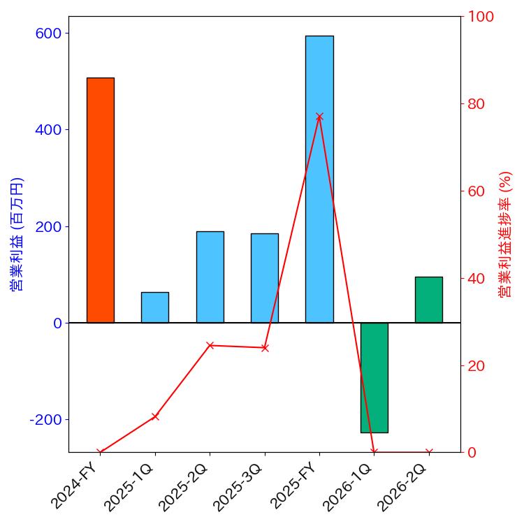 グラフ-営業利益と営業利益進捗率-株価コード135A