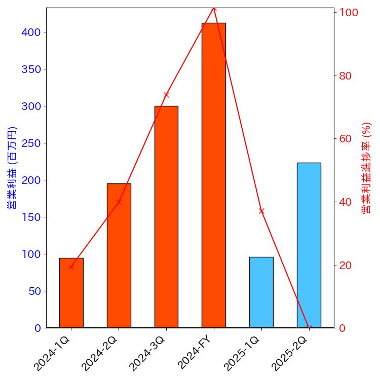 グラフ-営業利益と営業利益進捗率-株価コード153A
