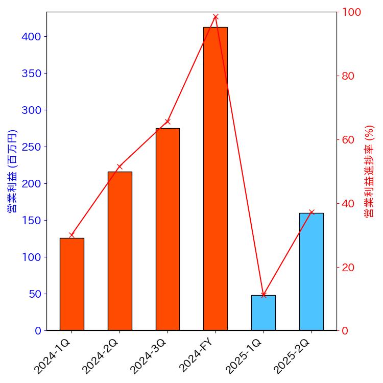 グラフ-営業利益と営業利益進捗率-株価コード155A