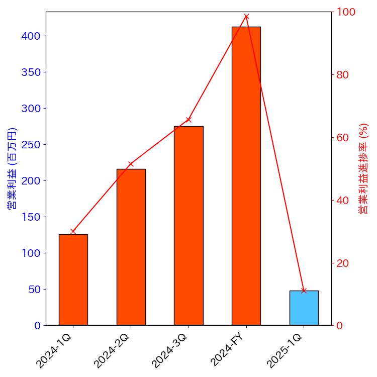 グラフ-営業利益と営業利益進捗率-株価コード155A