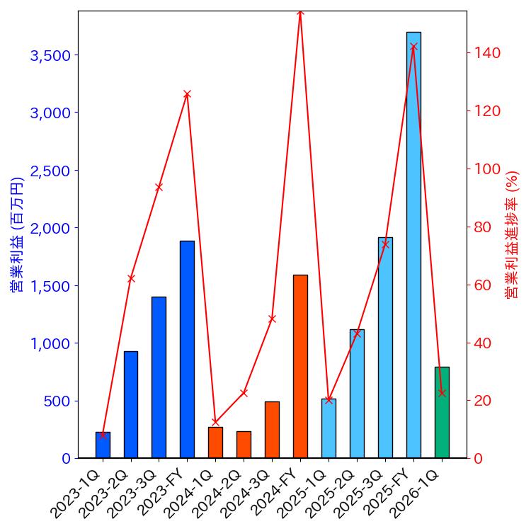 グラフ-営業利益と営業利益進捗率-株価コード1814