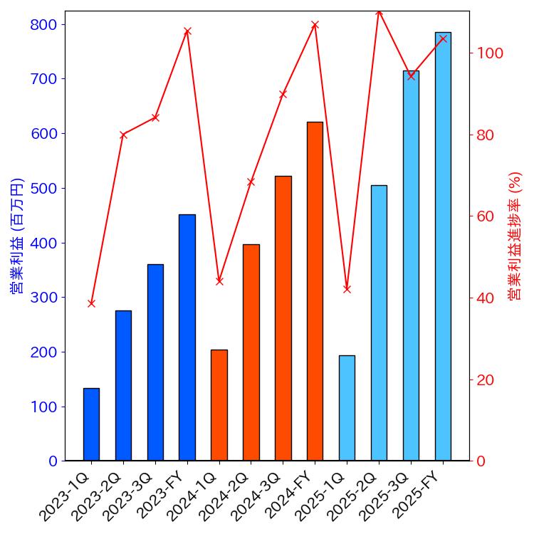 グラフ-営業利益と営業利益進捗率-株価コード1844