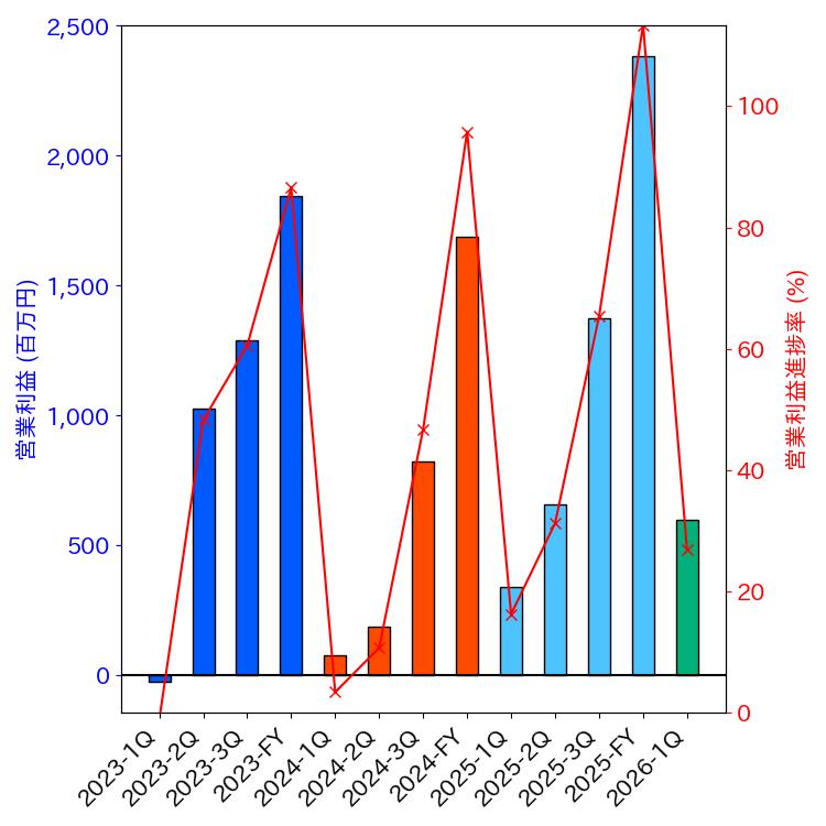 グラフ-営業利益と営業利益進捗率-株価コード1850