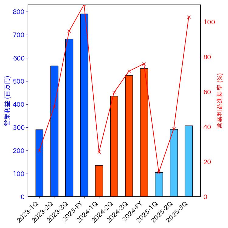 グラフ-営業利益と営業利益進捗率-株価コード2122