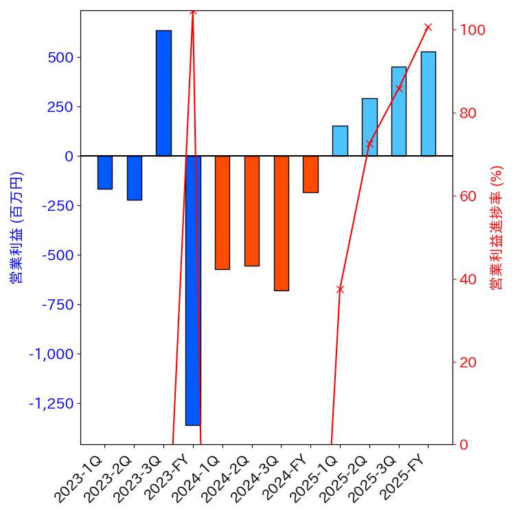 グラフ-営業利益と営業利益進捗率-株価コード2158
