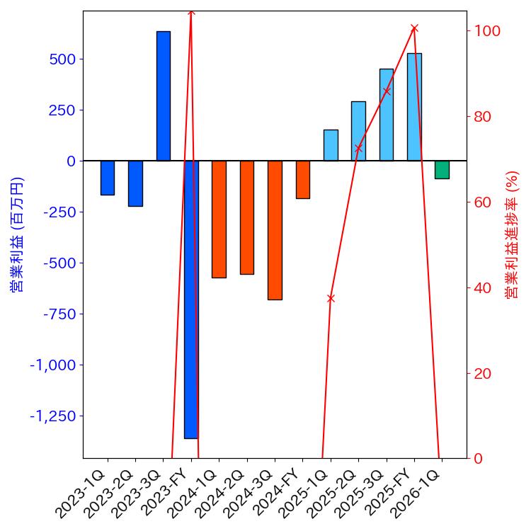 グラフ-営業利益と営業利益進捗率-株価コード2158