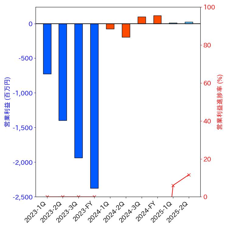 グラフ-営業利益と営業利益進捗率-株価コード2315