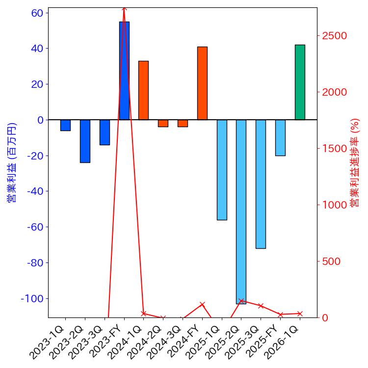 グラフ-営業利益と営業利益進捗率-株価コード2334