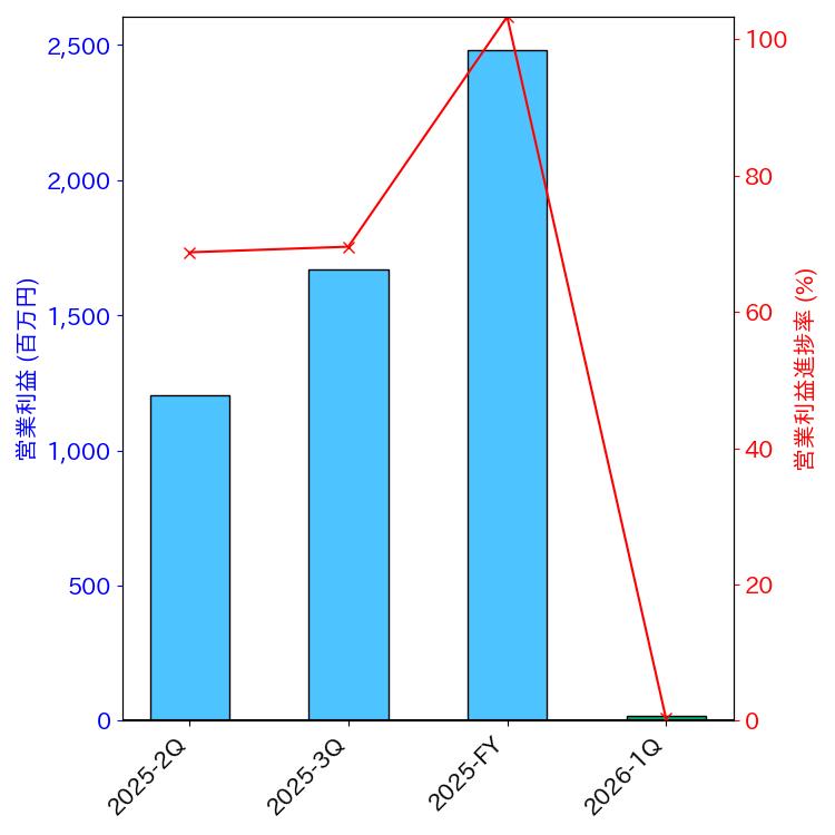 グラフ-営業利益と営業利益進捗率-株価コード247A