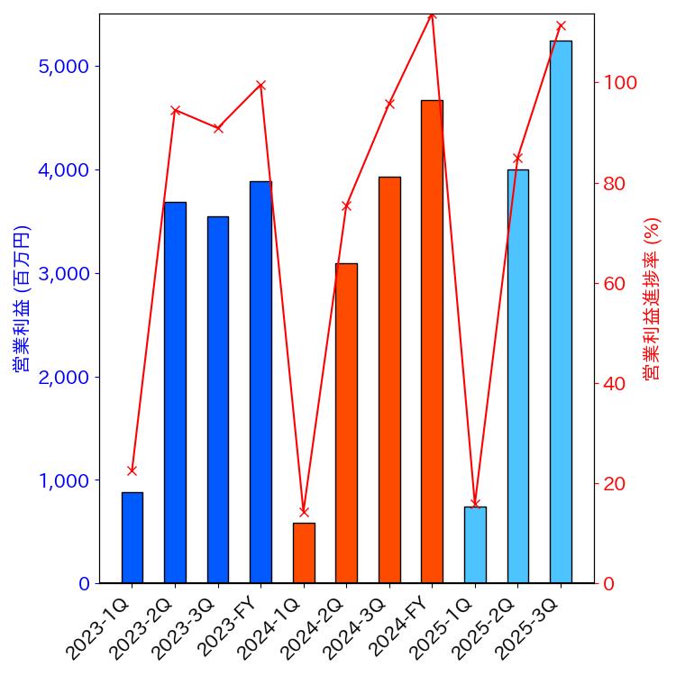 グラフ-営業利益と営業利益進捗率-株価コード2498