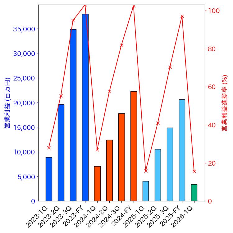 グラフ-営業利益と営業利益進捗率-株価コード2531
