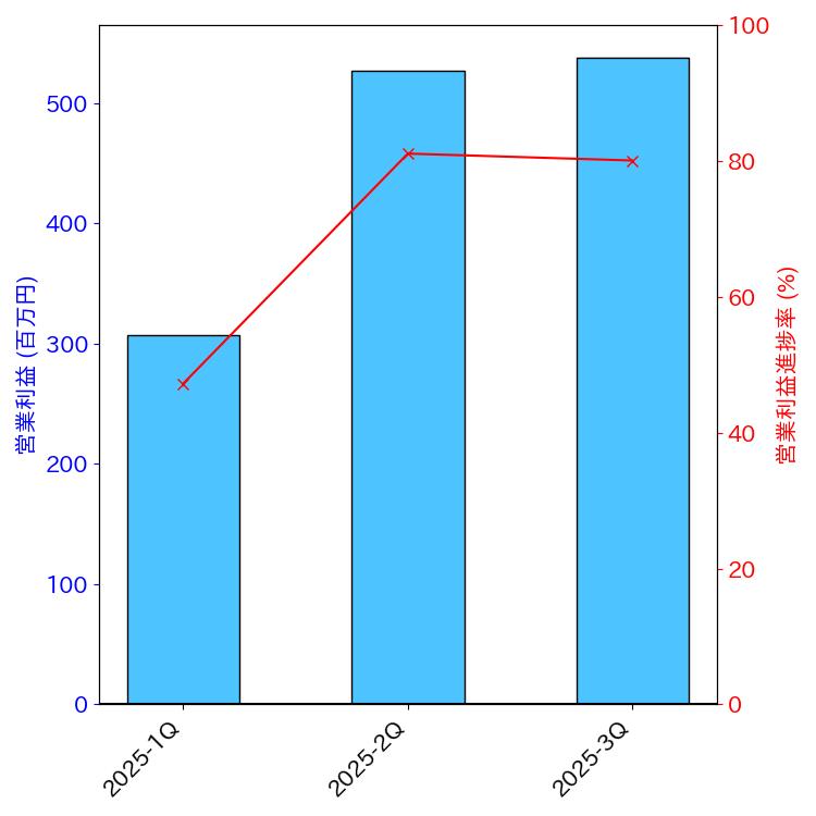 グラフ-営業利益と営業利益進捗率-株価コード276A
