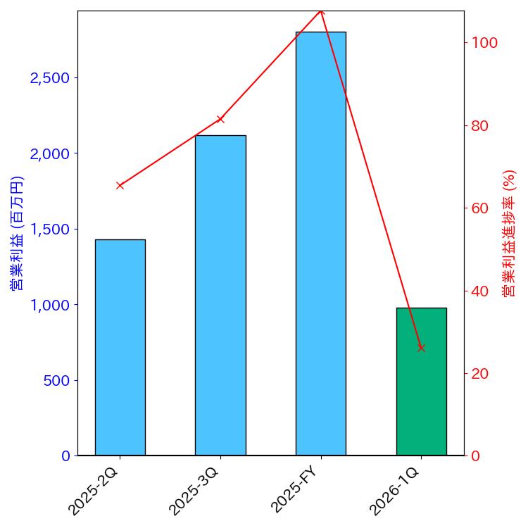 グラフ-営業利益と営業利益進捗率-株価コード277A