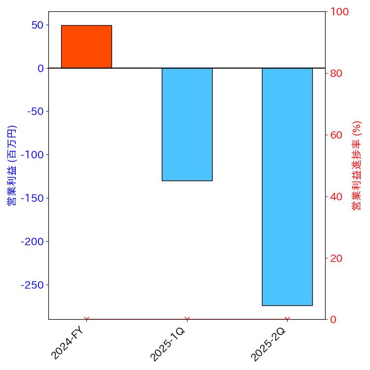 グラフ-営業利益と営業利益進捗率-株価コード281A