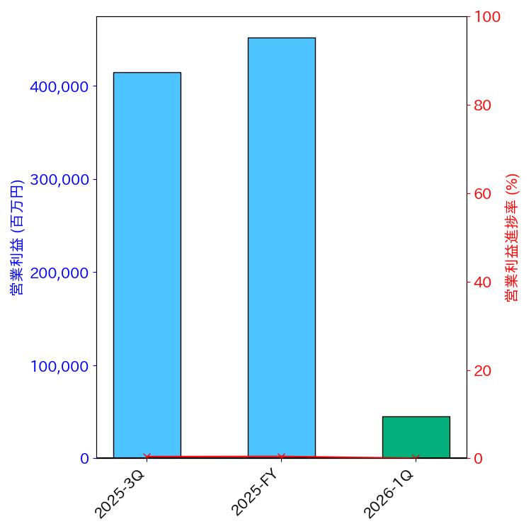 グラフ-営業利益と営業利益進捗率-株価コード285A
