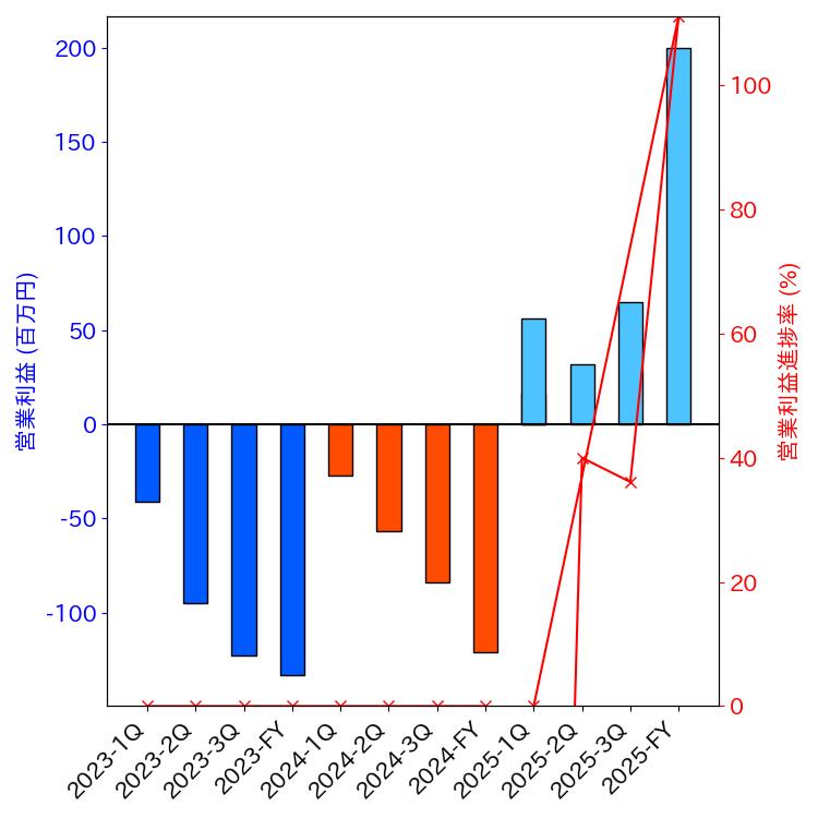 グラフ-営業利益と営業利益進捗率-株価コード2901
