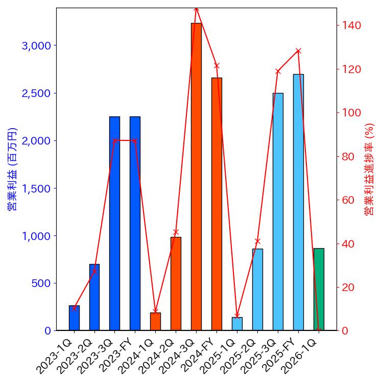 グラフ-営業利益と営業利益進捗率-株価コード2923