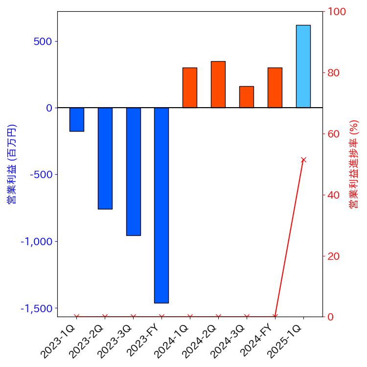 グラフ-営業利益と営業利益進捗率-株価コード2931