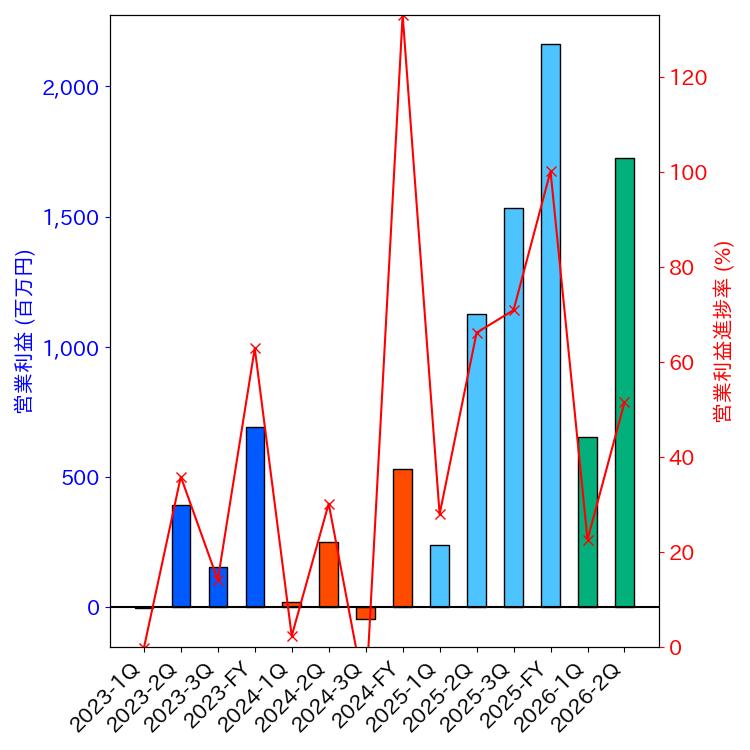 グラフ-営業利益と営業利益進捗率-株価コード2983