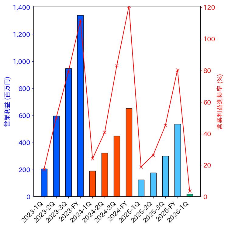 グラフ-営業利益と営業利益進捗率-株価コード3079