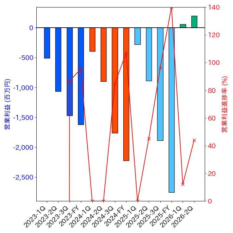 グラフ-営業利益と営業利益進捗率-株価コード3094