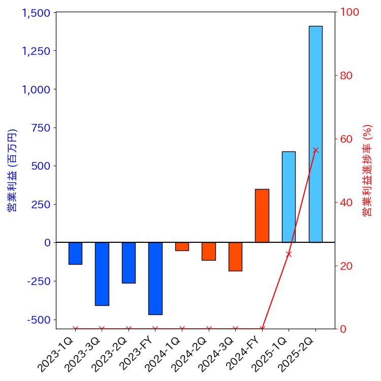 グラフ-営業利益と営業利益進捗率-株価コード3350