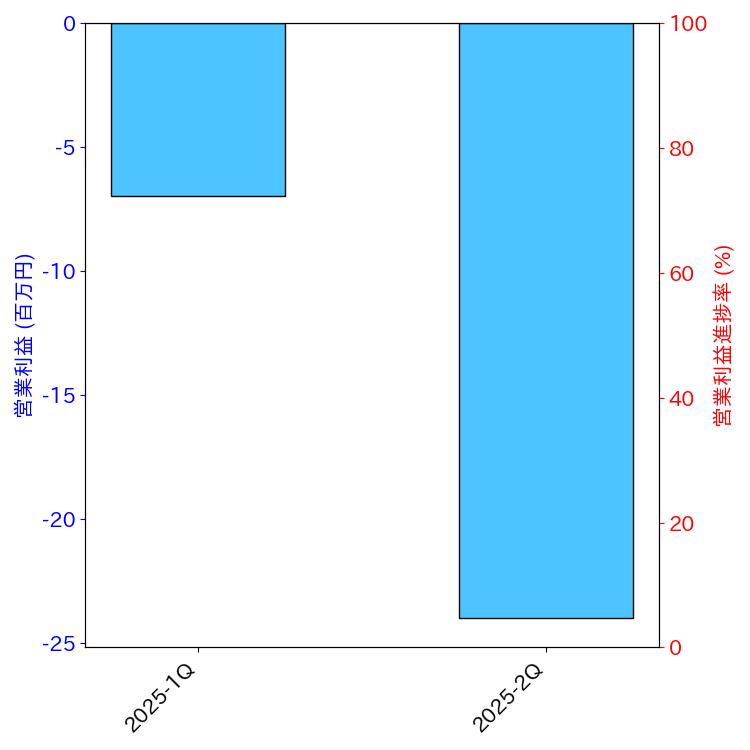 グラフ-営業利益と営業利益進捗率-株価コード338A