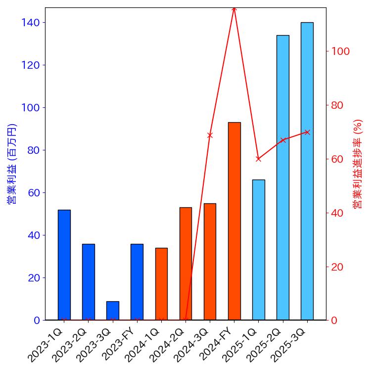 グラフ-営業利益と営業利益進捗率-株価コード3541