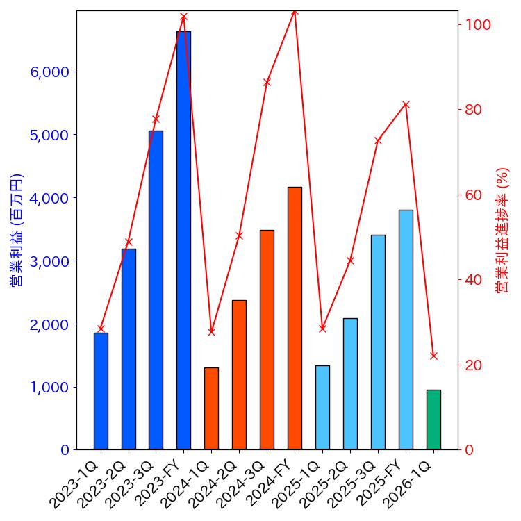 グラフ-営業利益と営業利益進捗率-株価コード3593