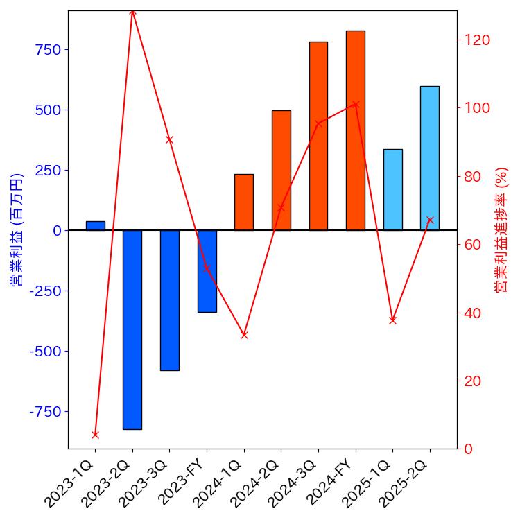 グラフ-営業利益と営業利益進捗率-株価コード3633