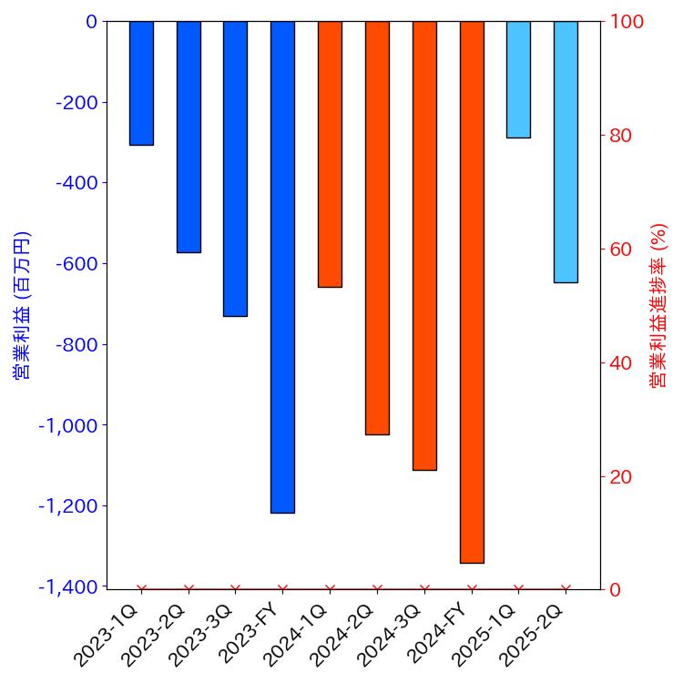 グラフ-営業利益と営業利益進捗率-株価コード3656