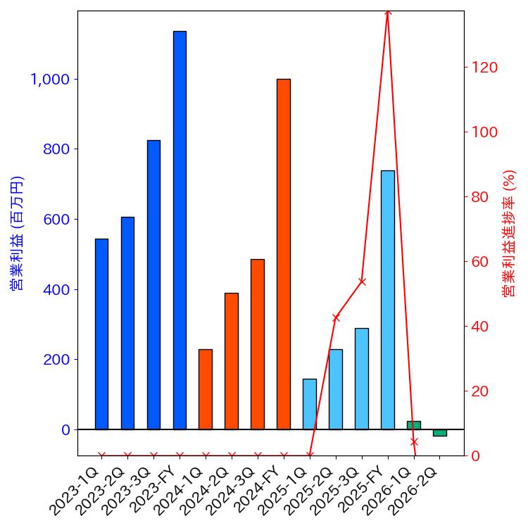 グラフ-営業利益と営業利益進捗率-株価コード3665