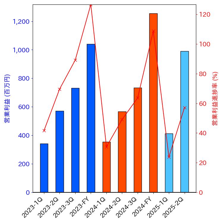 グラフ-営業利益と営業利益進捗率-株価コード3683