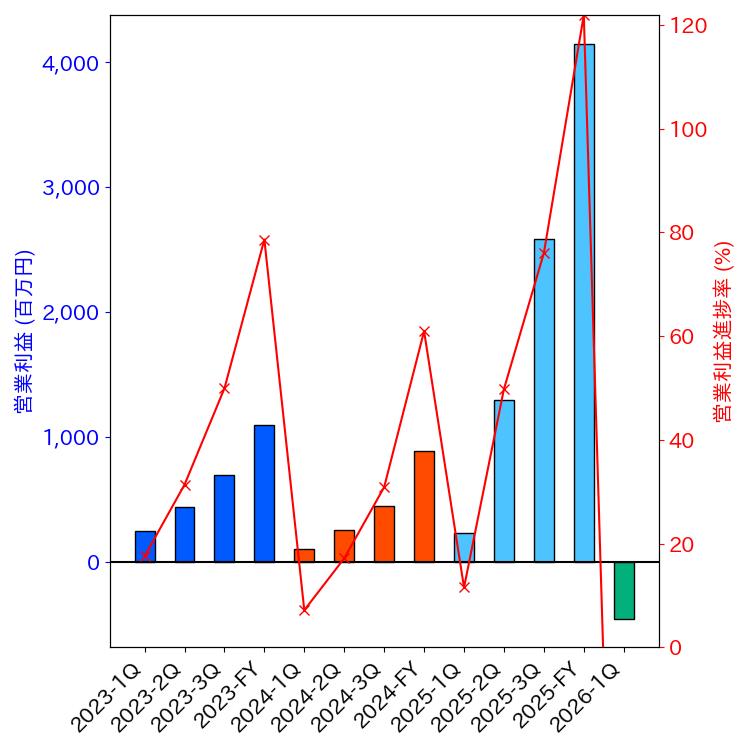 グラフ-営業利益と営業利益進捗率-株価コード3778