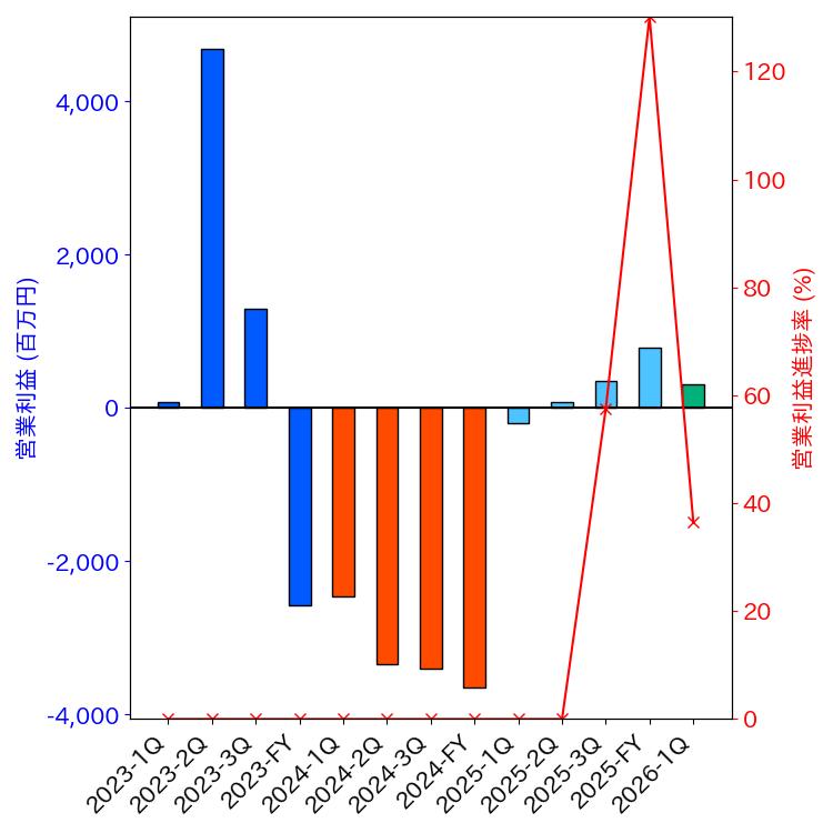 グラフ-営業利益と営業利益進捗率-株価コード3853