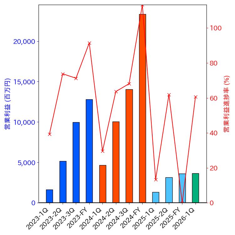 グラフ-営業利益と営業利益進捗率-株価コード3856