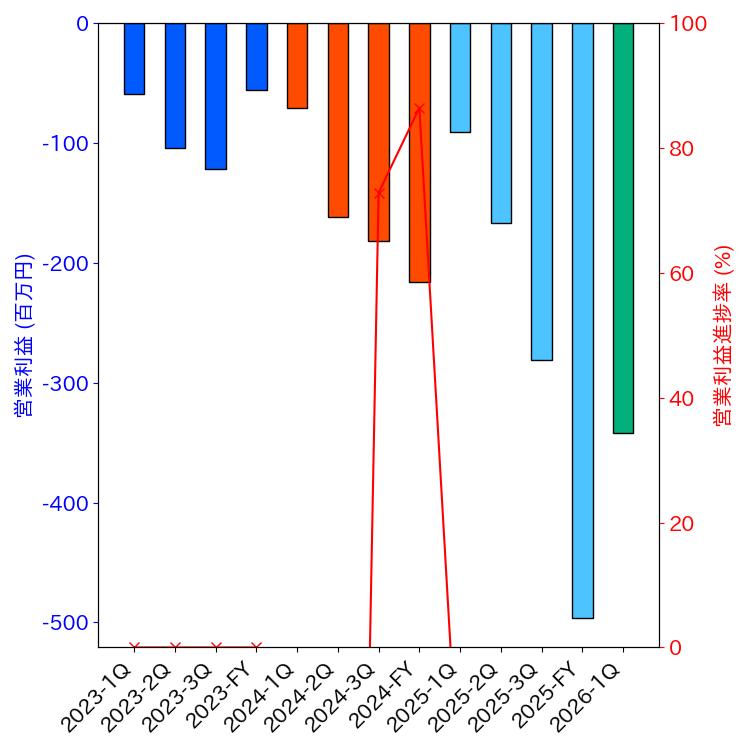 グラフ-営業利益と営業利益進捗率-株価コード3905