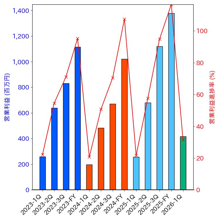 グラフ-営業利益と営業利益進捗率-株価コード3954