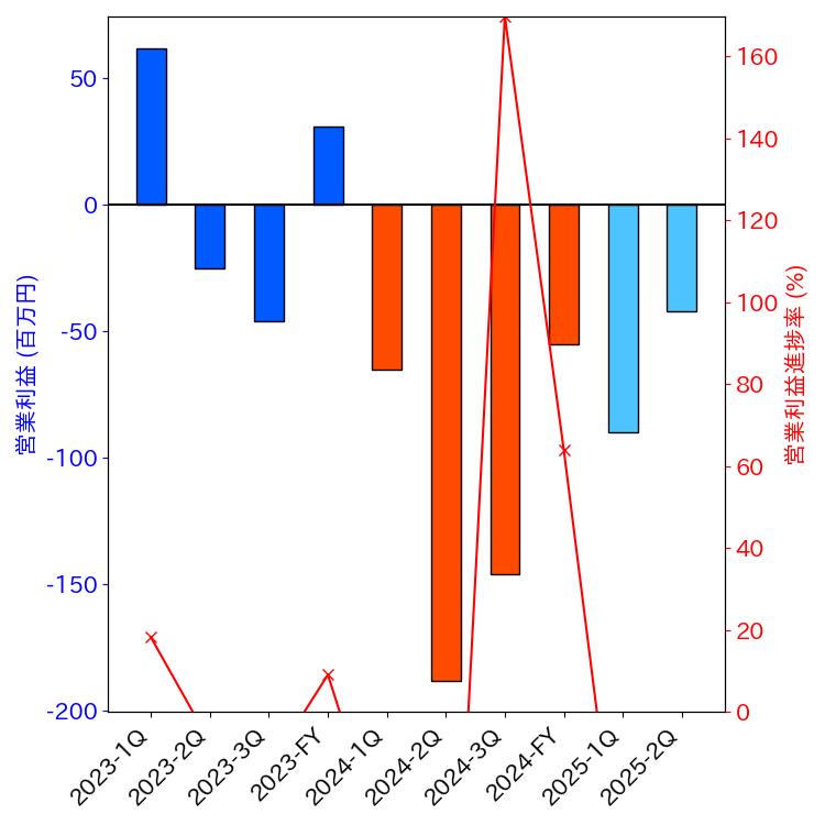 グラフ-営業利益と営業利益進捗率-株価コード3997