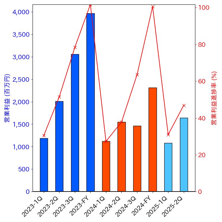 グラフ-営業利益と営業利益進捗率-株価コード4072