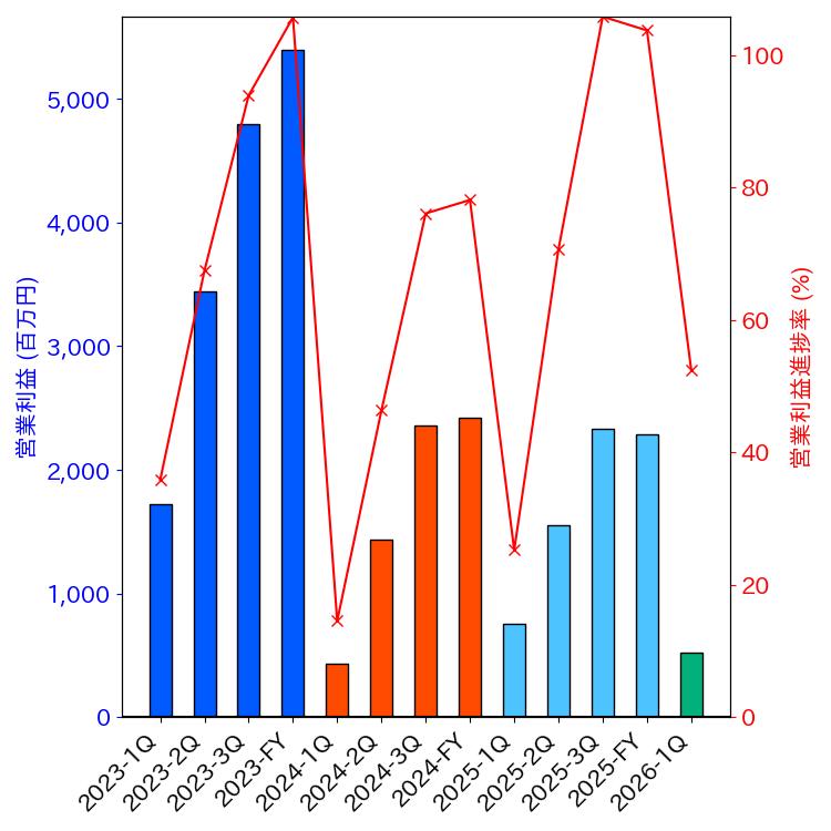 グラフ-営業利益と営業利益進捗率-株価コード4082