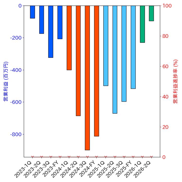 グラフ-営業利益と営業利益進捗率-株価コード4175