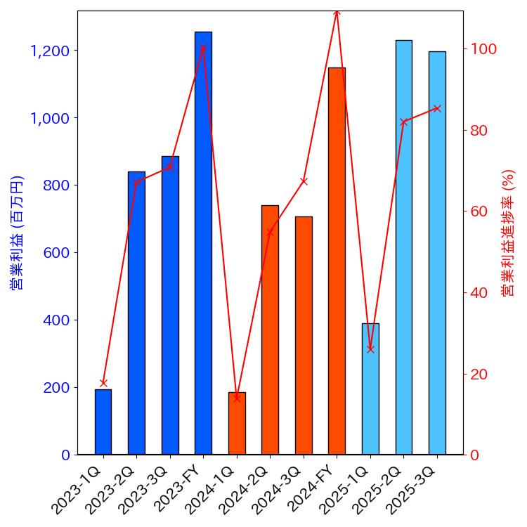 グラフ-営業利益と営業利益進捗率-株価コード4320