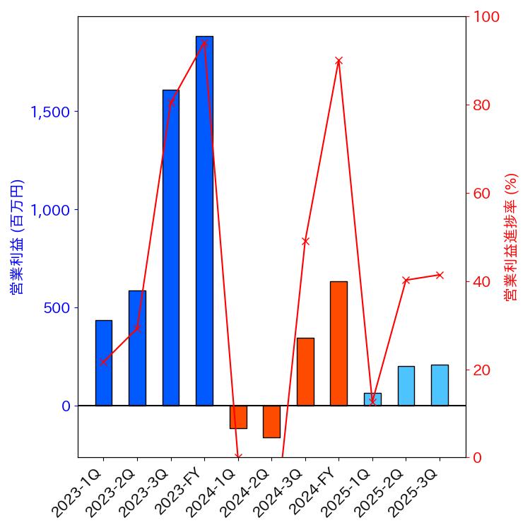 グラフ-営業利益と営業利益進捗率-株価コード4376