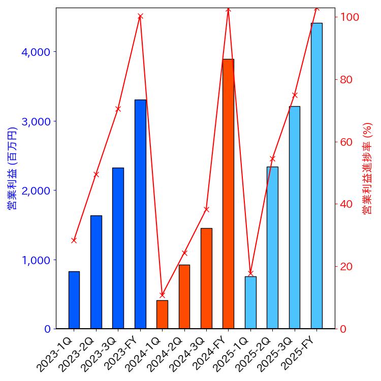 グラフ-営業利益と営業利益進捗率-株価コード4390