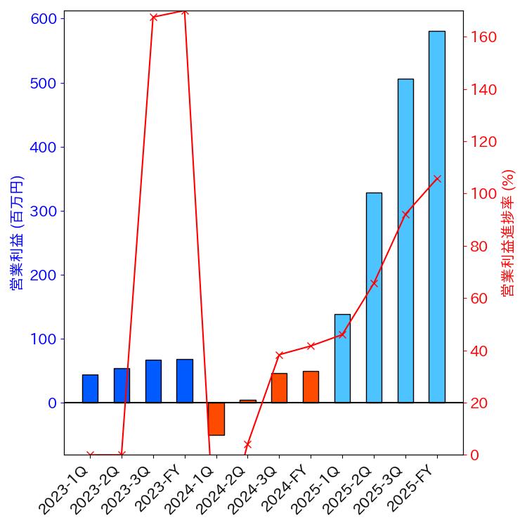 グラフ-営業利益と営業利益進捗率-株価コード4418