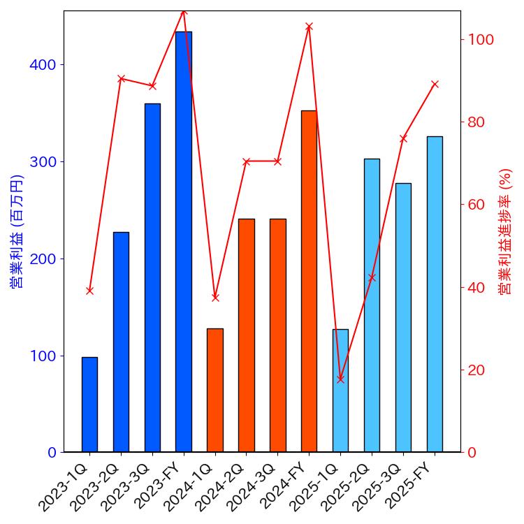 グラフ-営業利益と営業利益進捗率-株価コード4446