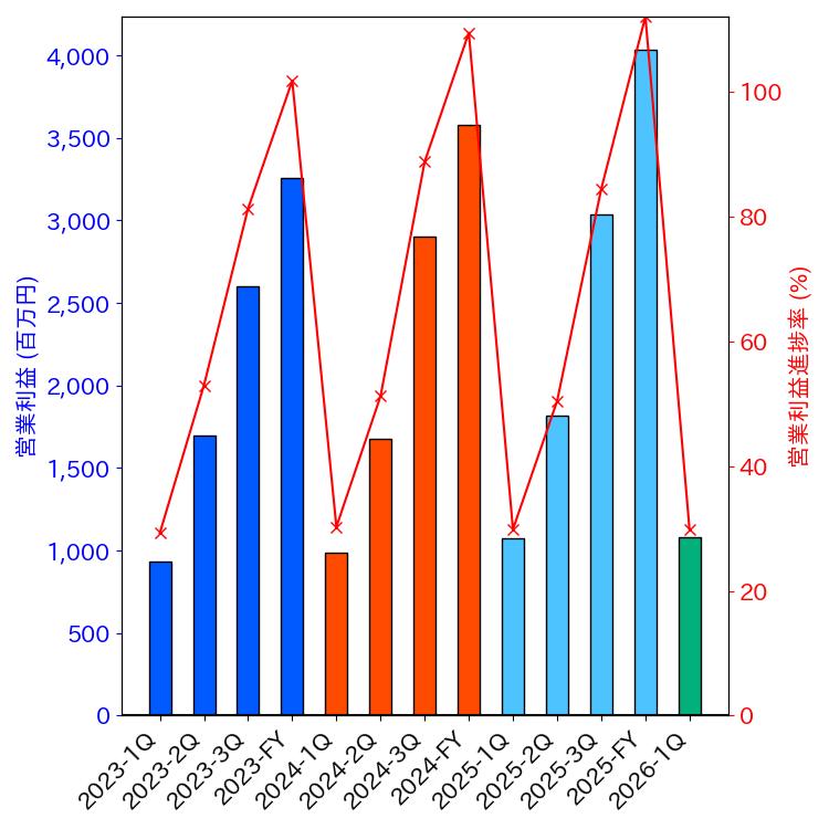 グラフ-営業利益と営業利益進捗率-株価コード4464