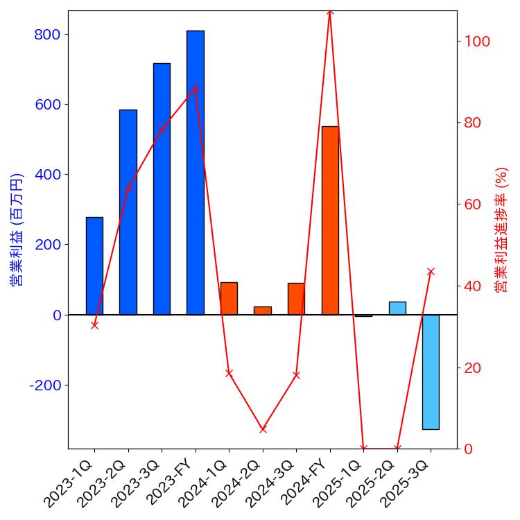 グラフ-営業利益と営業利益進捗率-株価コード4499
