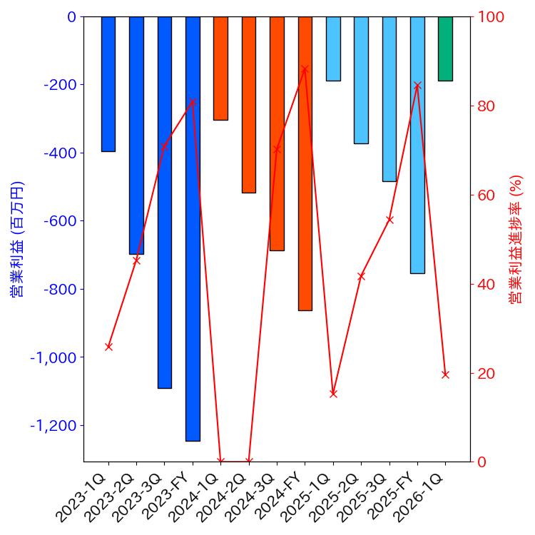 グラフ-営業利益と営業利益進捗率-株価コード4571